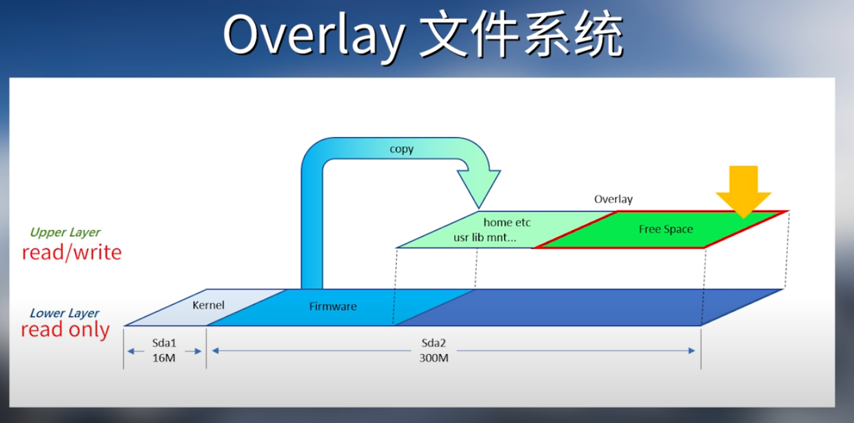 【笔记】openwrt 扩容 Overlay文件系统_扩容overlay-CSDN博客