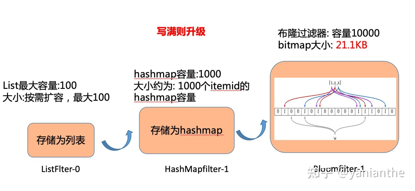 [外链图片转存失败,源站可能有防盗链机制,建议将图片保存下来直接上传(img-qDy2zfrV-1648380348454)(/Users/yicheng.yan/Documents/文章/推荐系统工程/素材/image-20211128005925049.png)]