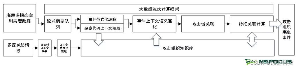 基于上下文感知计算的攻击组织追踪方法总体框架