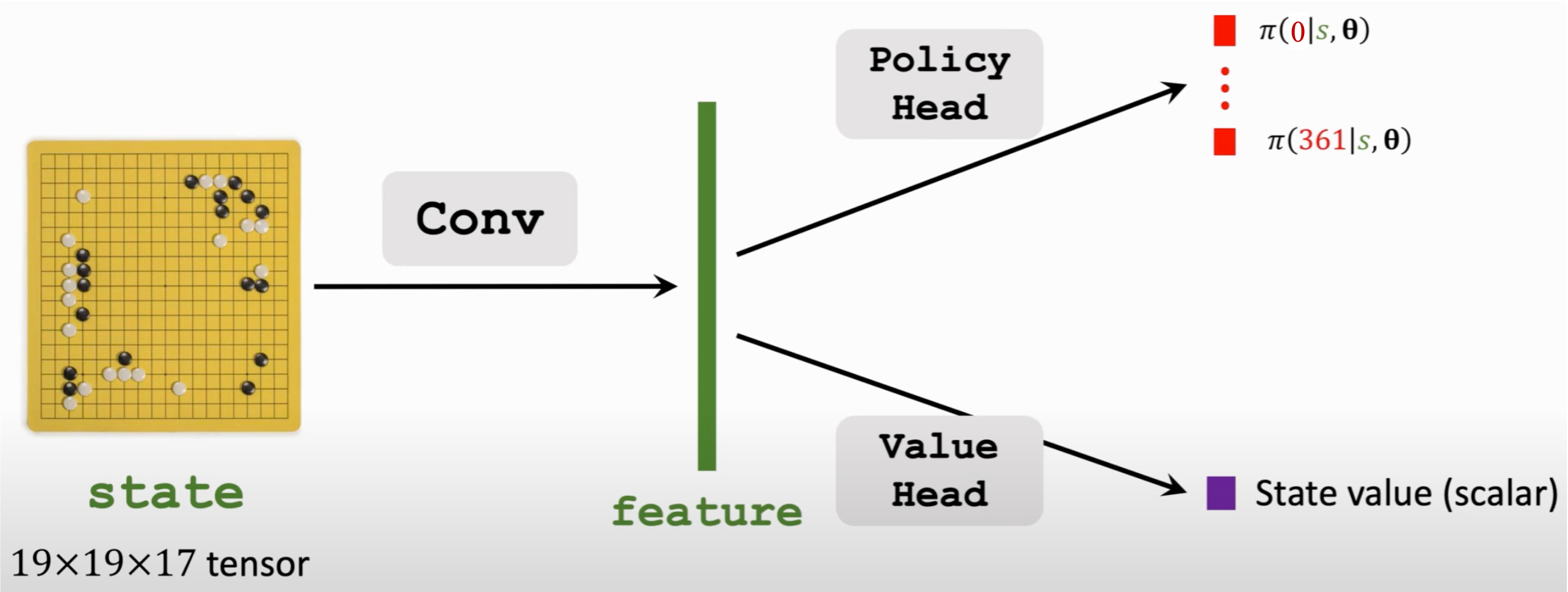 AlphaGoZero 原理讲解（附代码）_alphago zero-CSDN博客