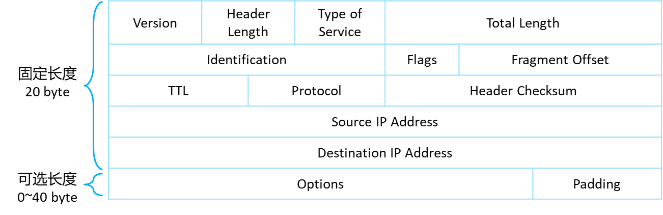 IPv4和IPv6协议