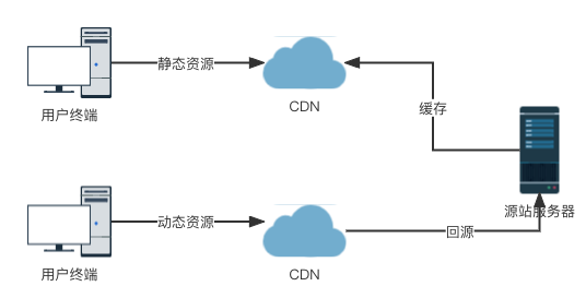 动静态资源访问