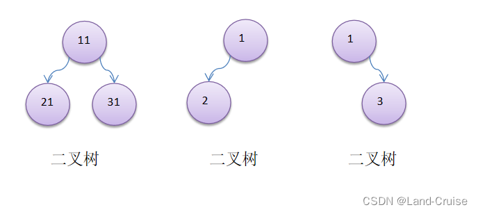 二叉树的实现