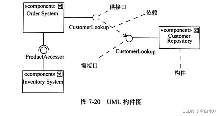UML简单介绍_uml中类图是说明系统静态设计视图-CSDN博客