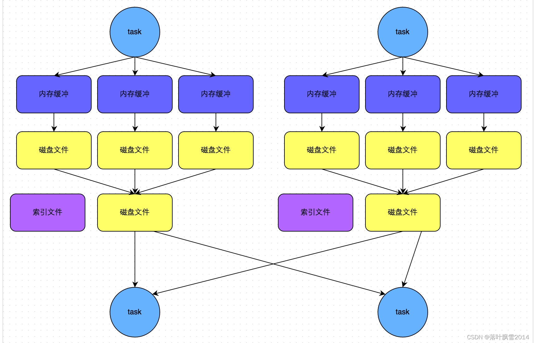 Spark系列之Spark的Shuffle详解及相关参数调优