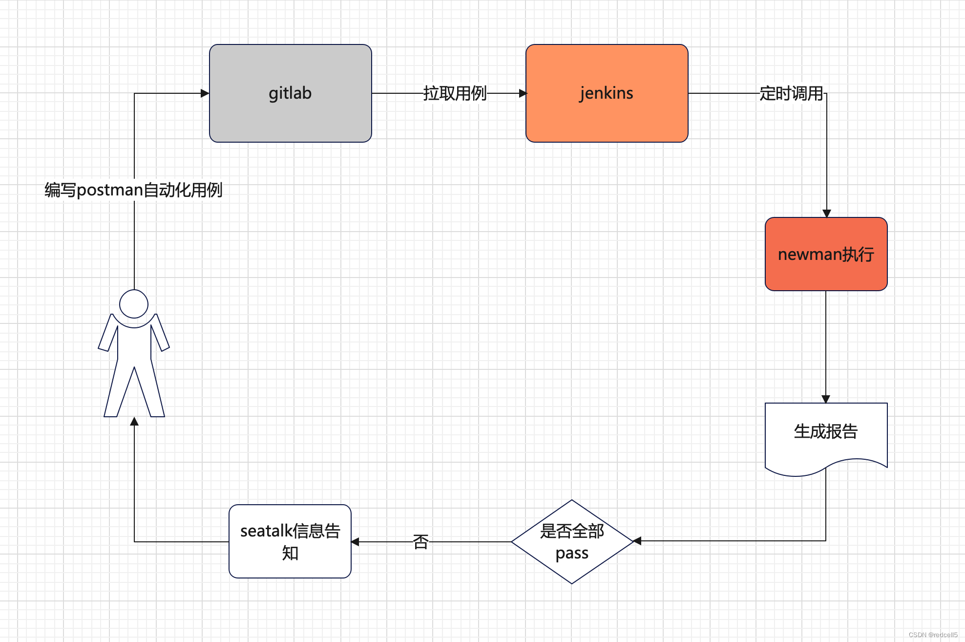 newman结合jenkins实现自动化测试