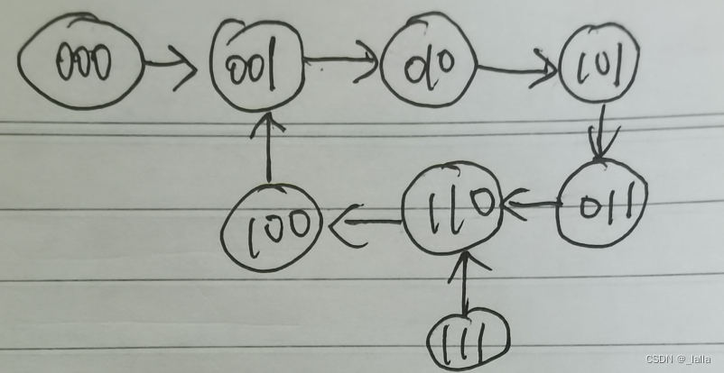 verilog手撕代码3——序列检测和序列发生器