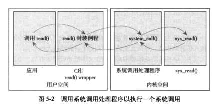 Linux内核学习（四）—— 系统调用（基于Linux 2.6内核）