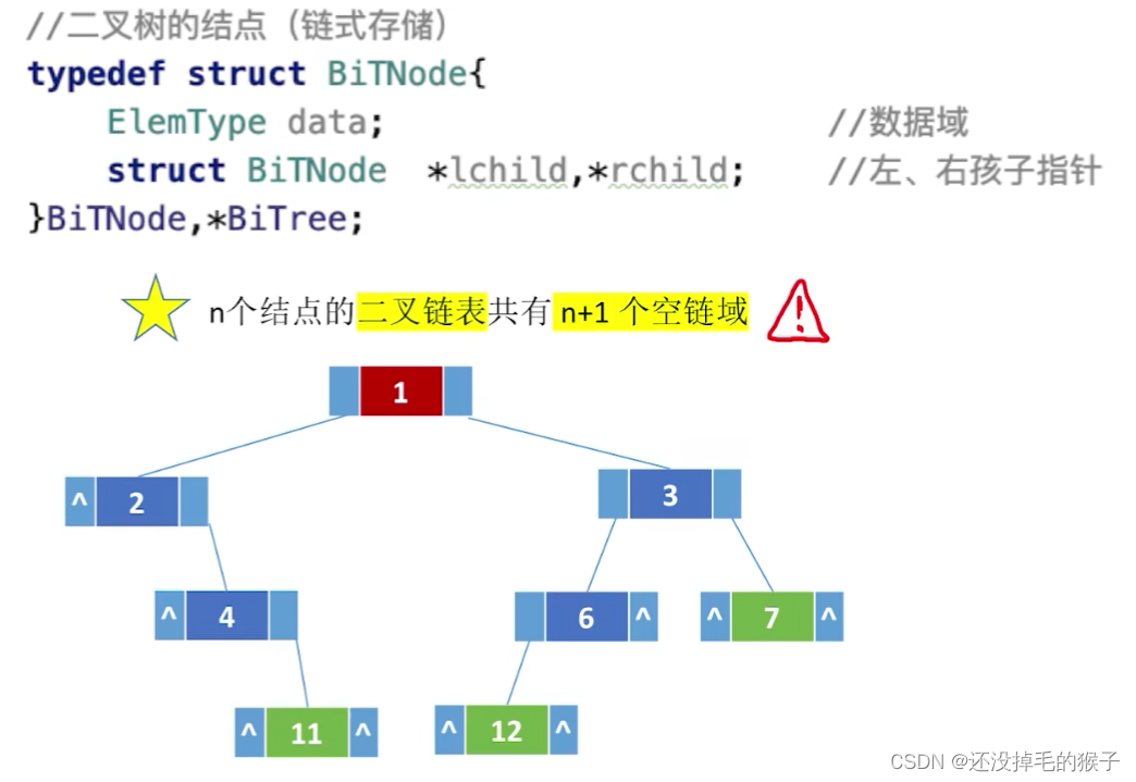 数据结构（王道）——数据结构之 二叉树的存储结构