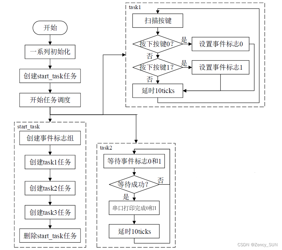 【学习FreeRTOS】第16章——FreeRTOS事件标志组