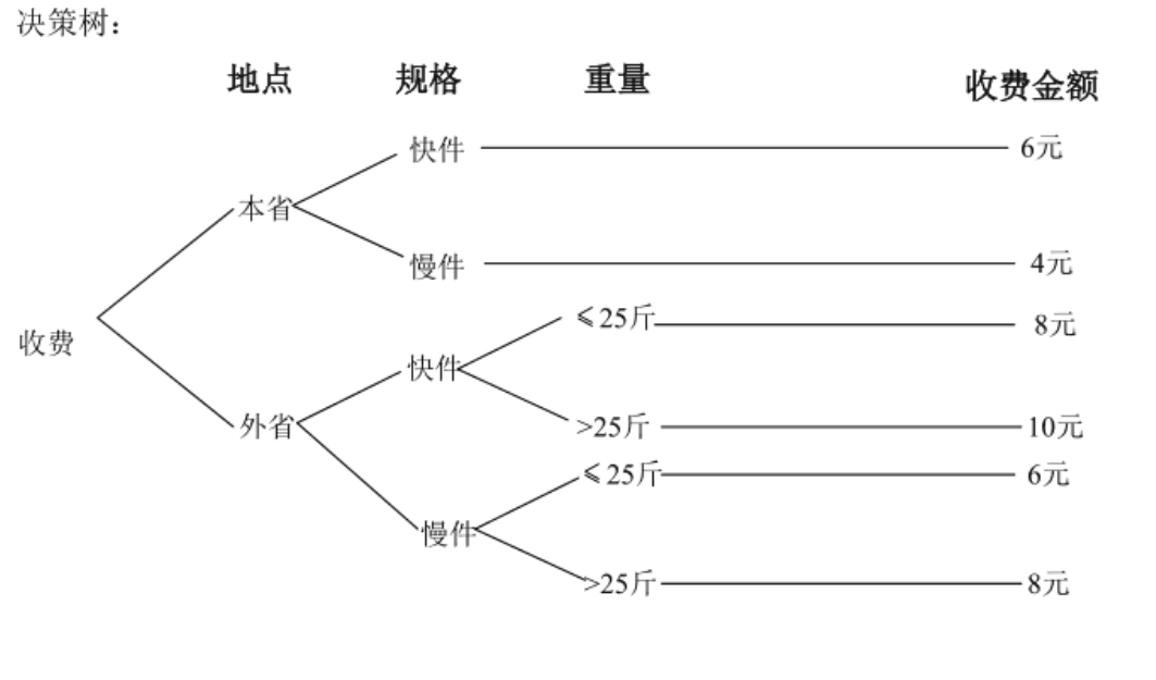 决策表与决策树_决策树和决策表-CSDN博客