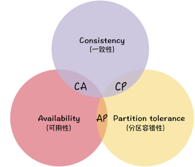 分布式系统之CAP理论学习_分布式中的cap-CSDN博客