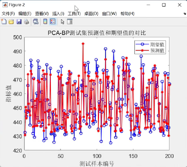 基于PCA主成分分析的BP神经网络回归预测研究（Matlab代码实现）