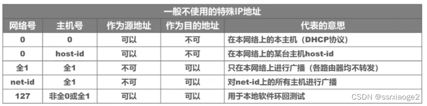 一般不使用的特殊IP地址