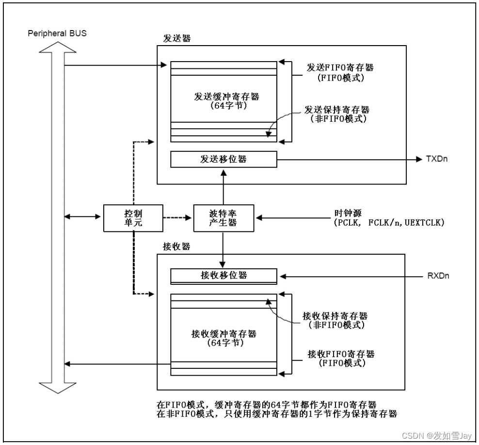 串口UART介绍