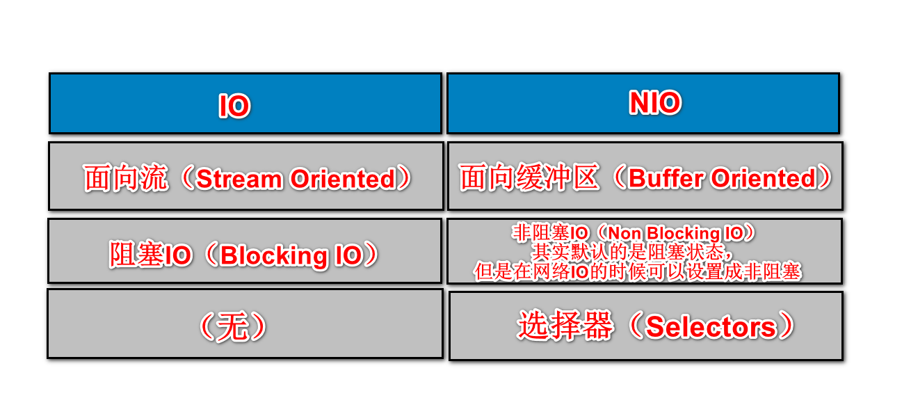 JAVA NIO基础(一)_nio 写文件-CSDN博客