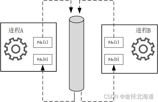 TCP/IP网络编程(9) 进程间通信