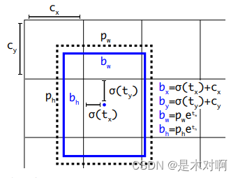 YOLOv5输出端损失函数