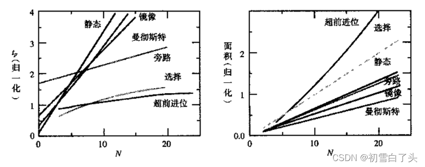 加法器种类介绍