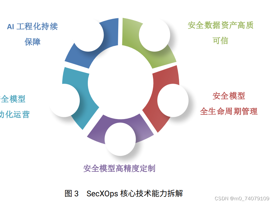  SecXOps 核心技术能力划分