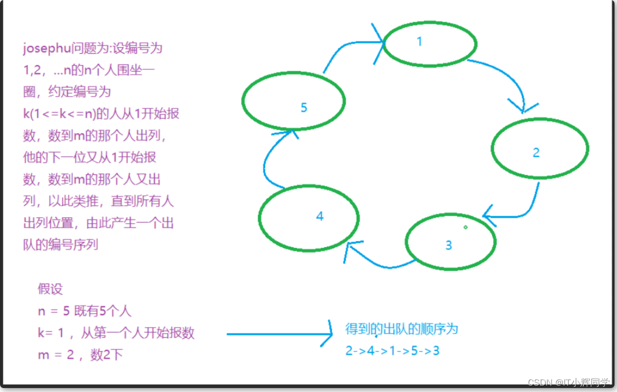 环形链表解释约瑟夫问题