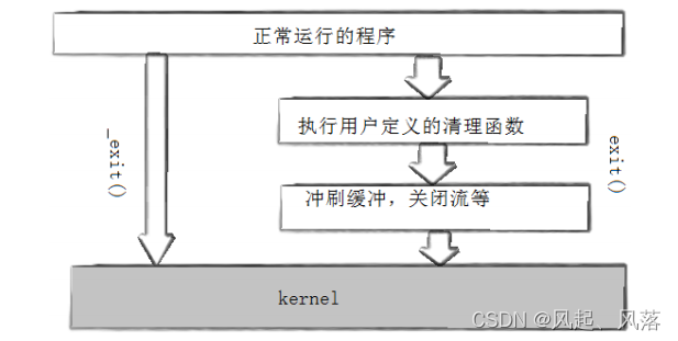 【Linux】进程控制