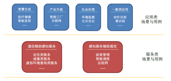 通信感知一体化技术发展趋势（IMT-2030 6G）