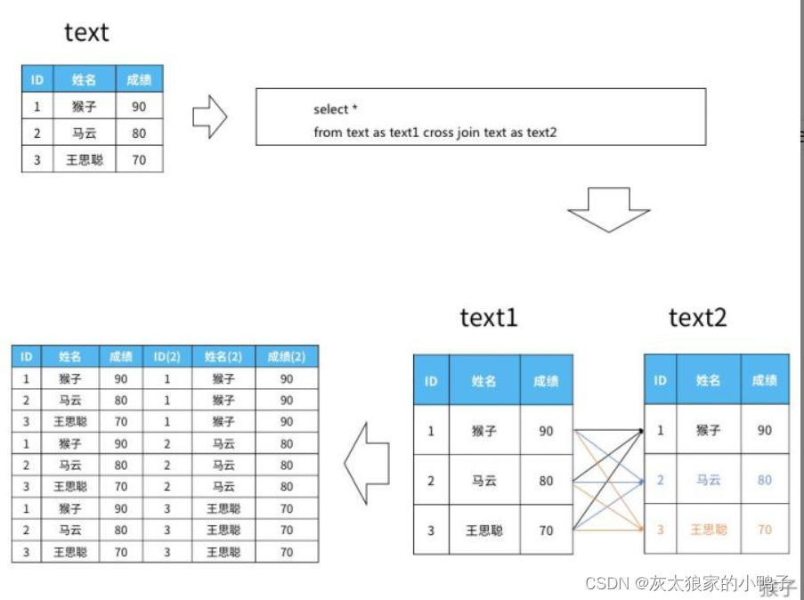 sql ---- 查询两个日期间隔的天数：Datediff（a,b）