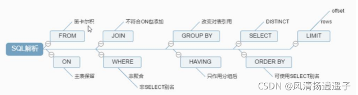 Mysql高级调优篇——前言简介