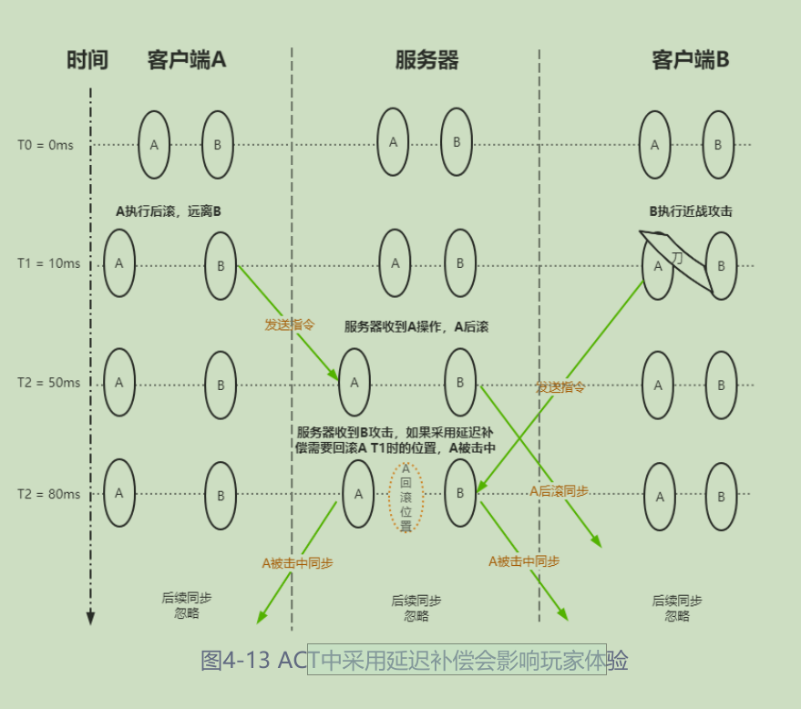 网络游戏同步理论 学习记录 一 Lockstep 状态同步 延迟补偿 Ha啤酒来大杯的的博客 Csdn博客