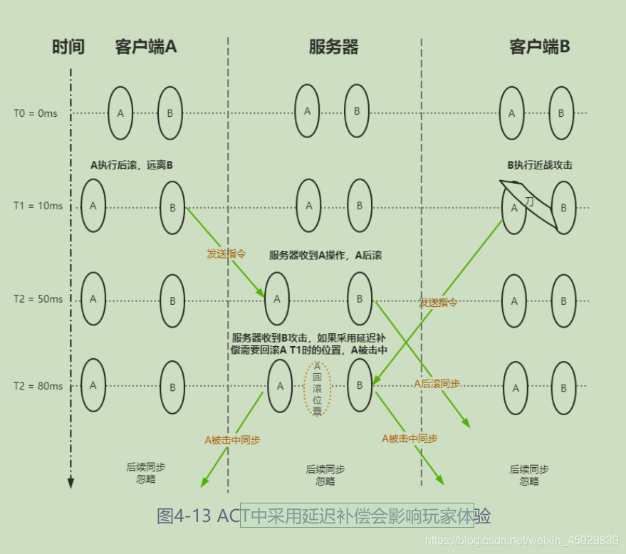 网络游戏同步理论 学习记录 一 Lockstep 状态同步 延迟补偿 Ha啤酒来大杯的的博客 Csdn博客