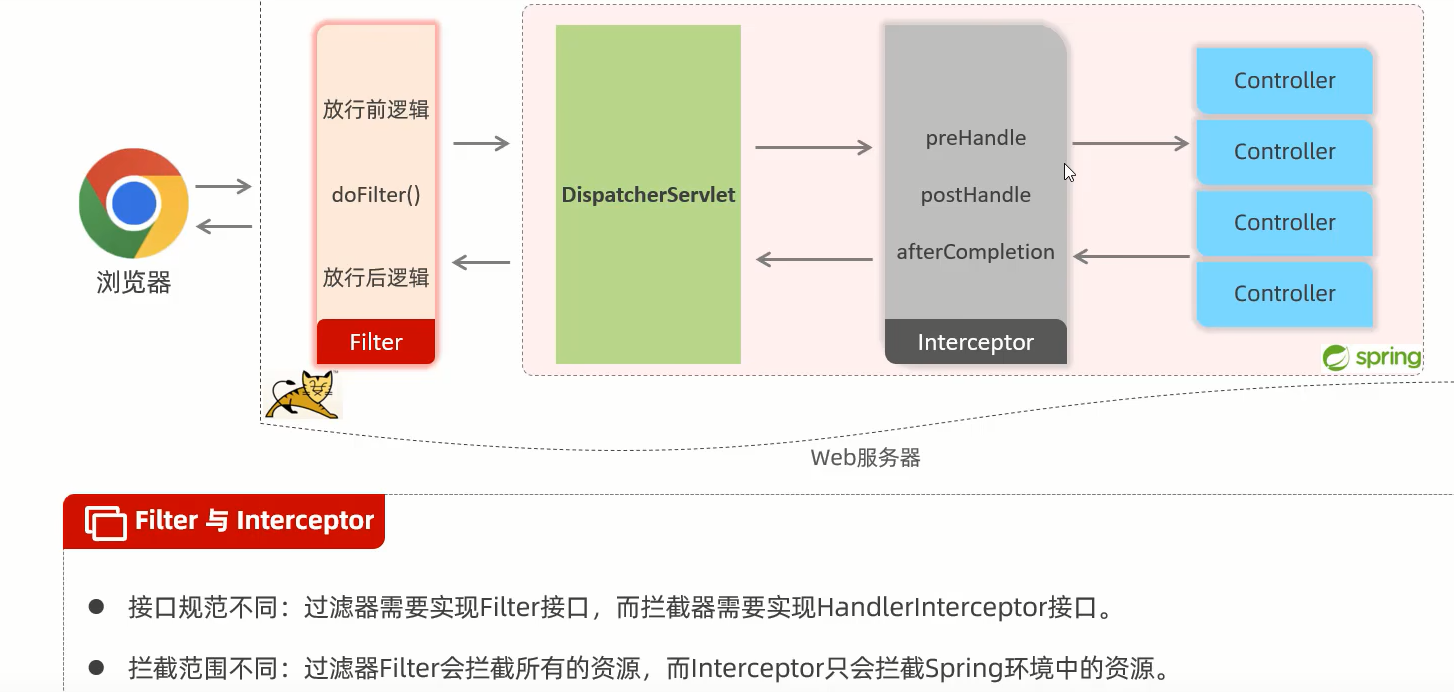 JavaWeb——过滤器Filter和拦截器Interceptor