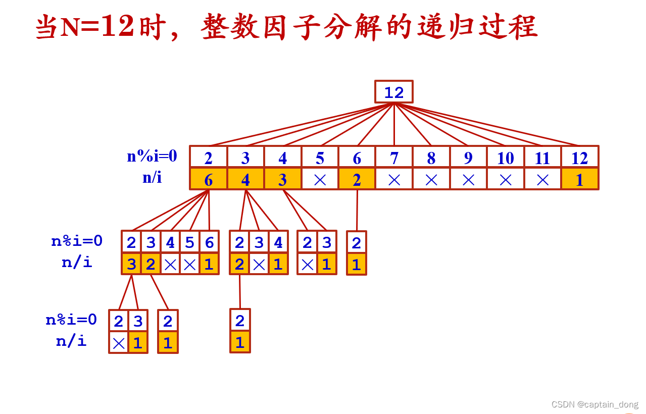 C+++分治算法------ 整数因子分解_因子分解c++-CSDN博客