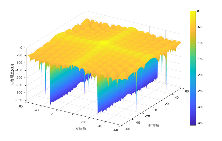 天线方向图仿真面阵圆阵圆环阵matlab