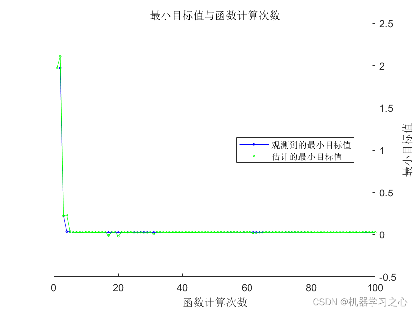 时序预测 | MATLAB实现BO-NARX和BO-LSTM贝叶斯优化神经网络股票价格预测比较