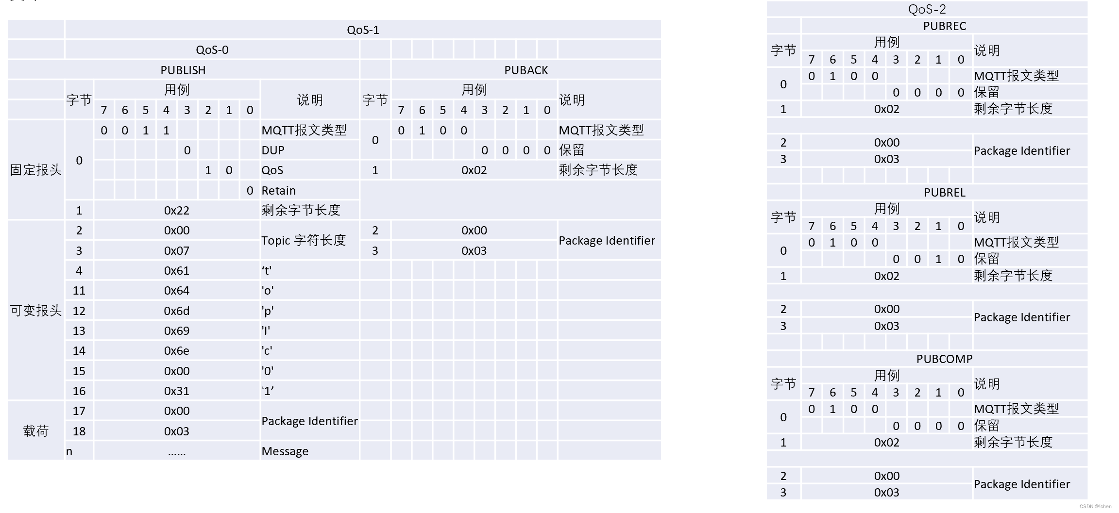 工业互联与MQTT