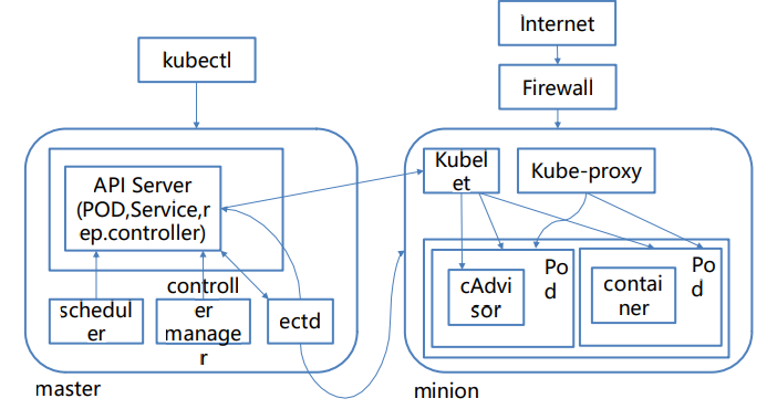 Docker cluster orchestration tool: Kubernetes - Programmer Sought