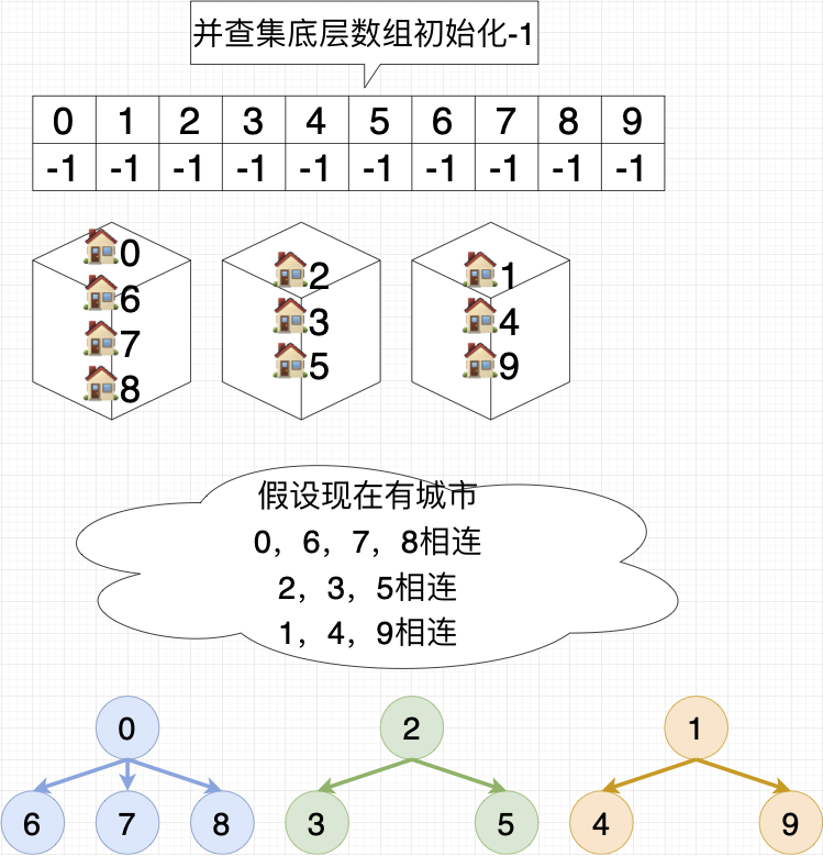 [外链图片转存失败,源站可能有防盗链机制,建议将图片保存下来直接上传(img-sQa2qsC3-1666715896622)(../resources/DataStructure/并查集/底层数组初始化.png)]