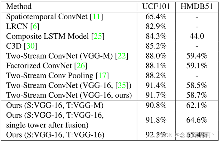 表 5. 在 HMDB51 和 UCF101 上的三个训练/测试拆分中表现最佳的 ConvNet 方法的平均分类精度。对于我们的方法，我们列出了用于空间 (S) 和时间 (T) 流的模型。