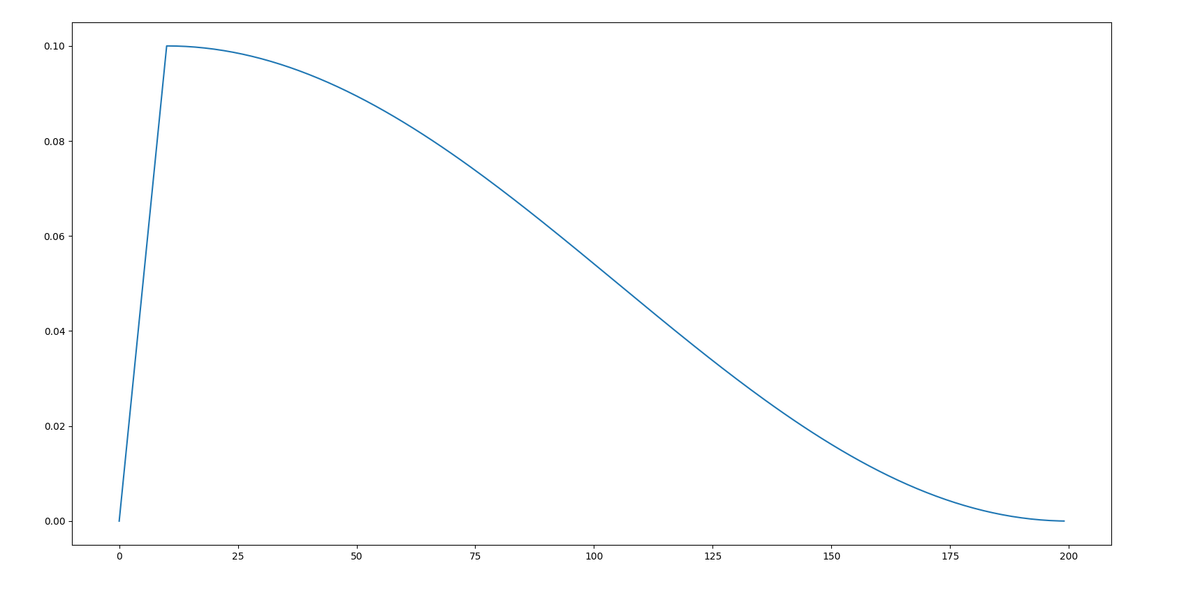 Pytorch实现warm Up Cosine Anneal Lrwarmupcosinelr Csdn博客