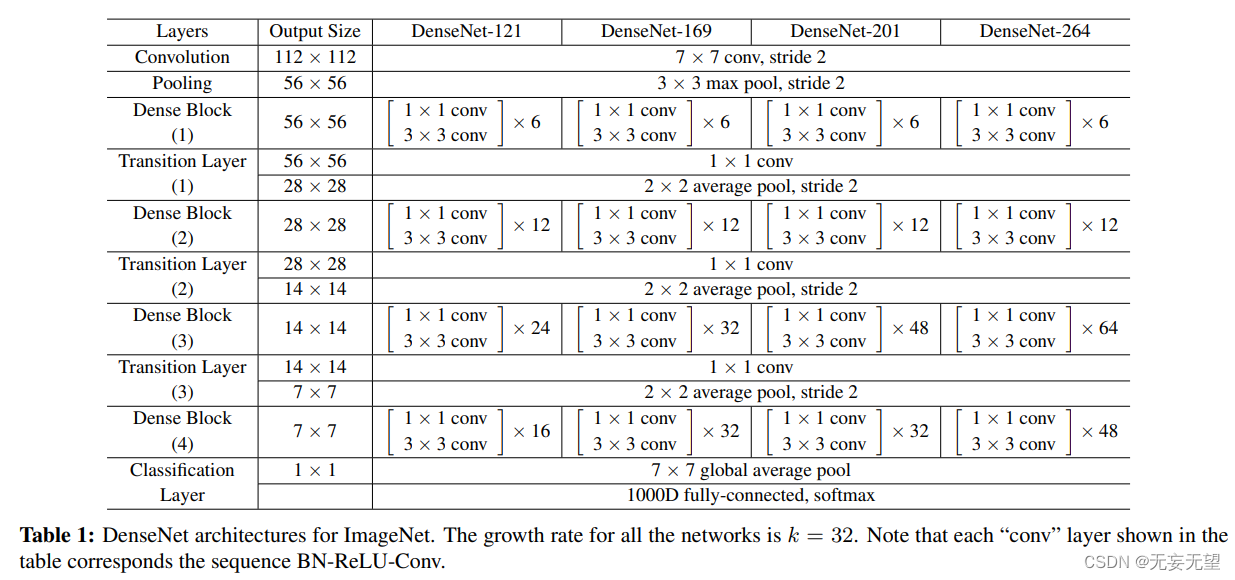 DenseNet 经典网络学习笔记 （附代码）-CSDN博客