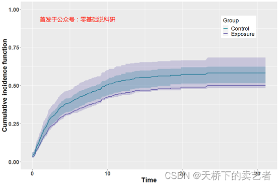 R语言进行逆概率加权评估竞争风险事件累积发生率（cif）并绘制累积置信 