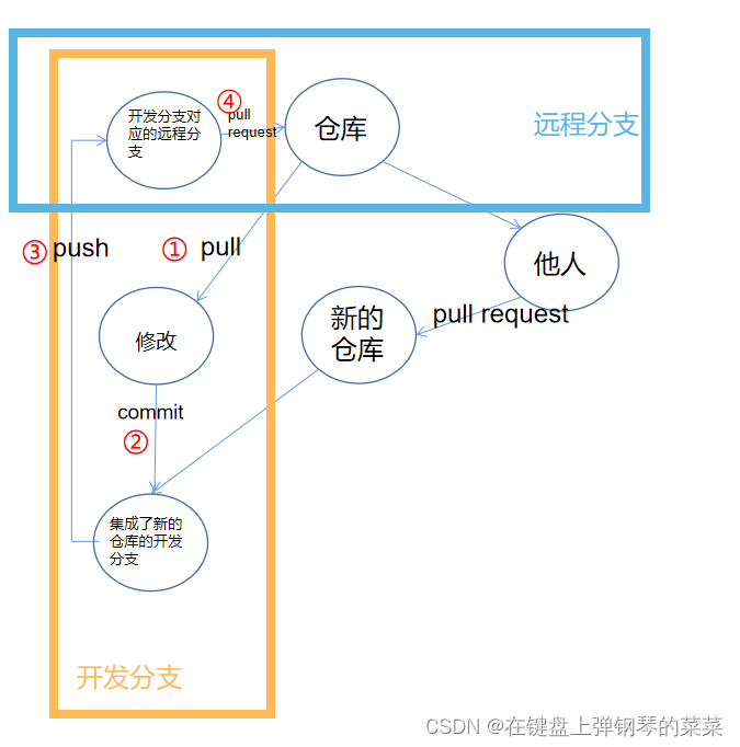 Git常用命令