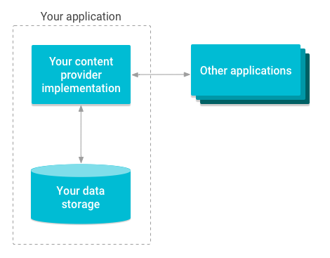 图1 内容提供程序管理存储空间访问的概览图
