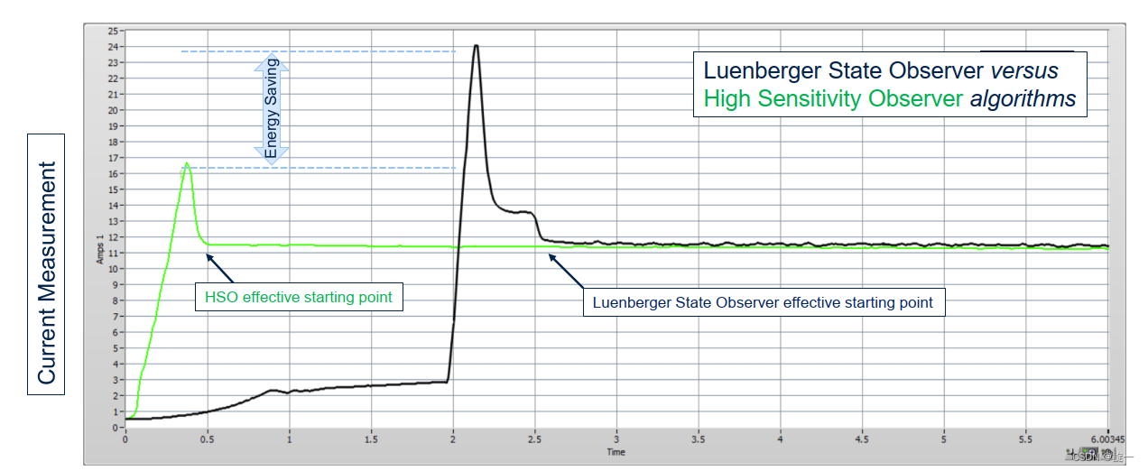 HSO与Luenberger的对比
