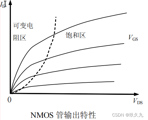 输出特性曲线