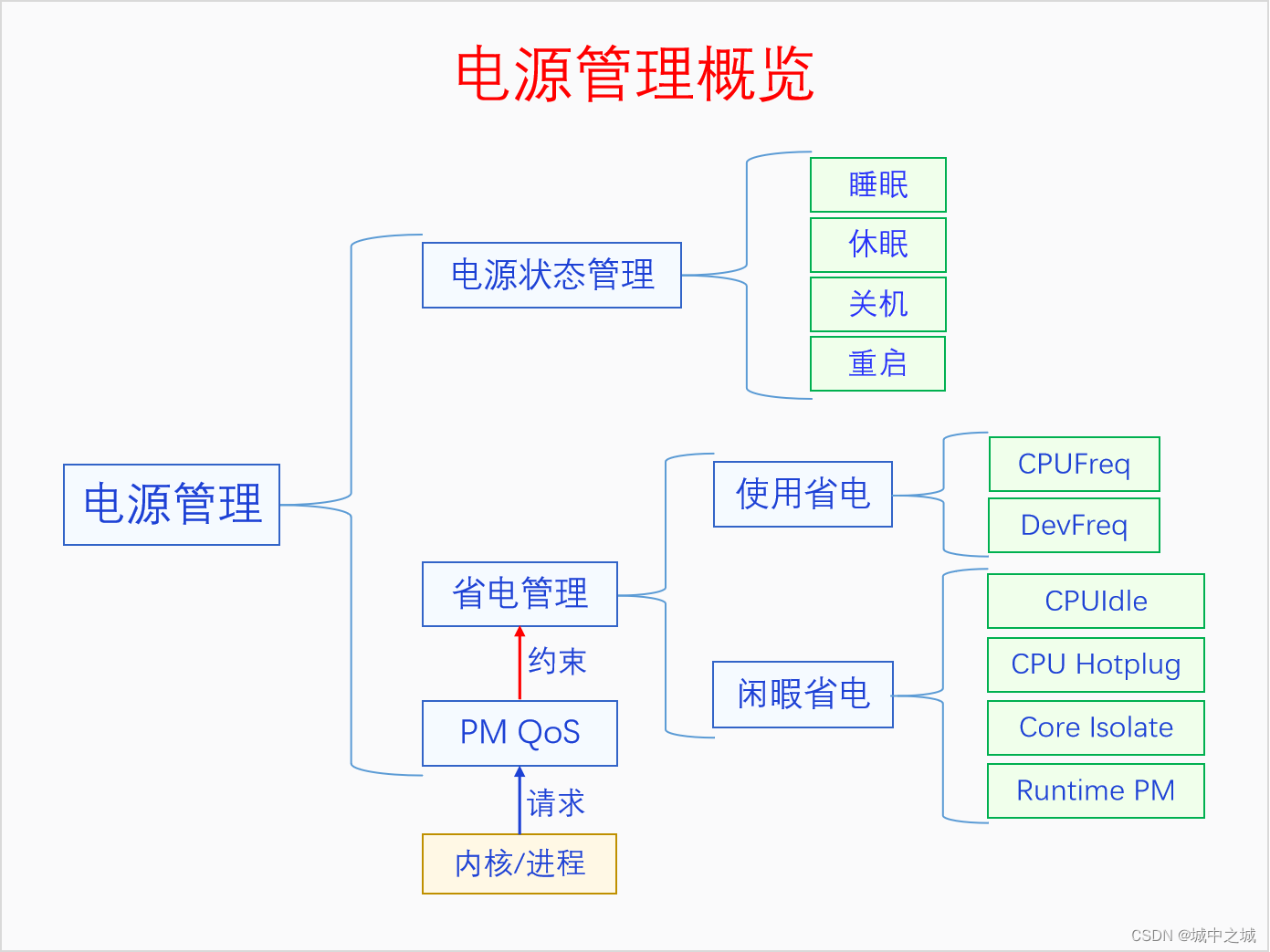 电源管理概览