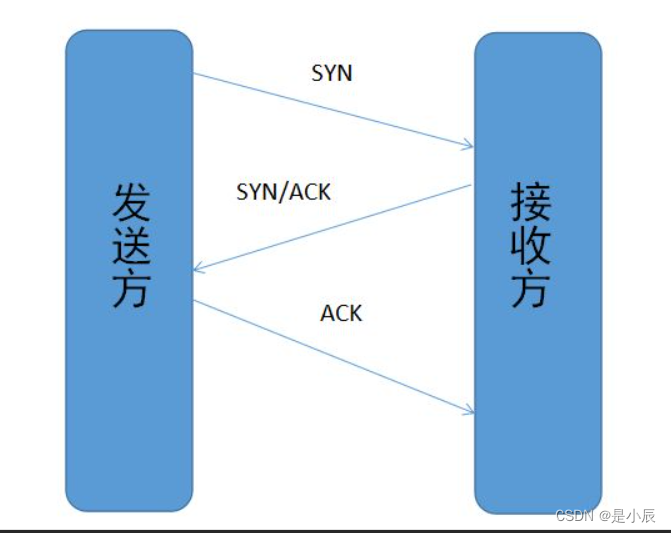 三次握手