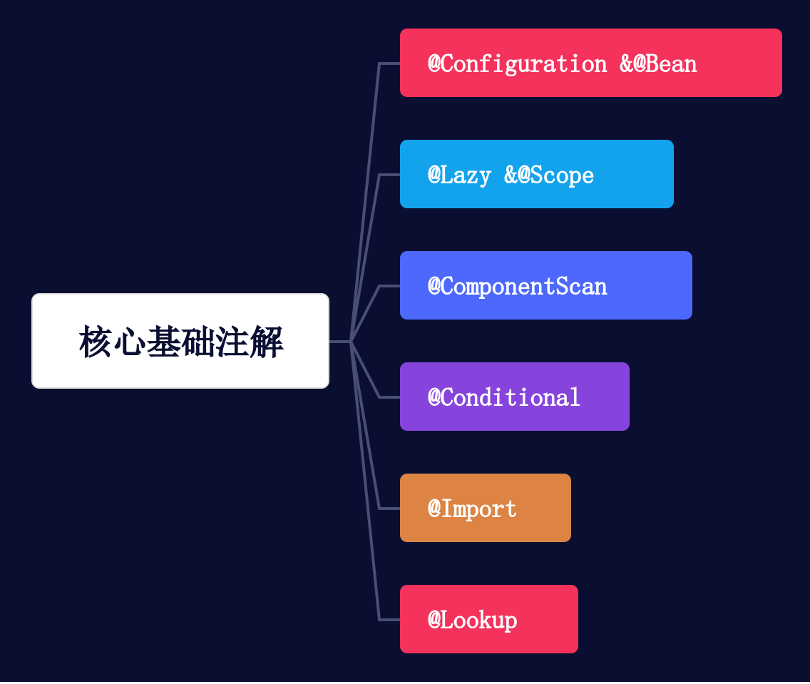 【深入浅出Spring原理及实战】「夯实基础系列」360全方位渗透和探究Spring的核心注解开发和实现指南（Spring5的常见的注解）