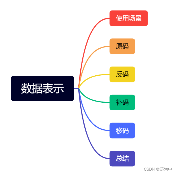 【软考学习2】数据表示——原码 反码 补码 移码